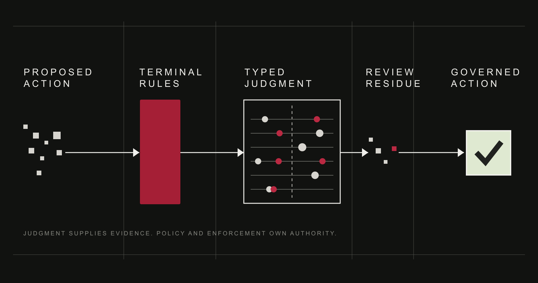An architectural abstraction of a proposed action passing through terminal rules, bounded typed judgment, review residue, and governed execution.
